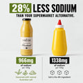 Church Farm Honey & Pepperberry Mustard contains 28% less sodium than the supermarket mustard compared, with 966mg versus 1338mg per 100g.